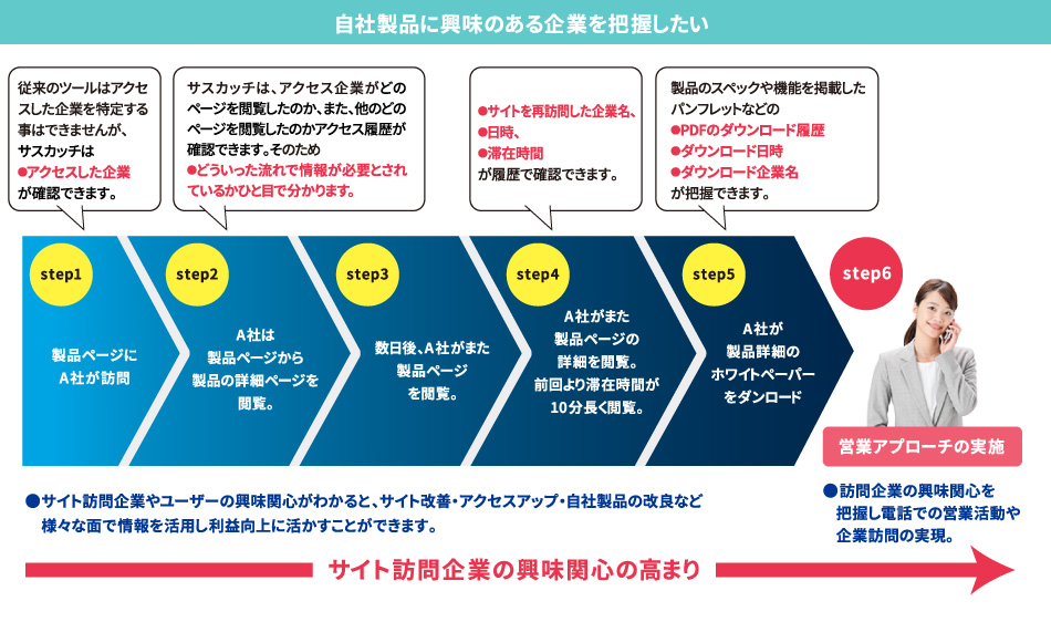 自社製品に興味のある企業を把握したい