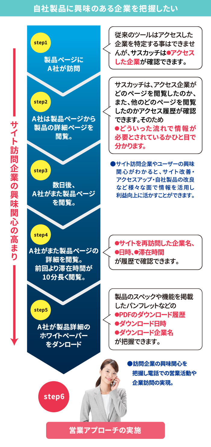 自社製品に興味のある企業を把握したい