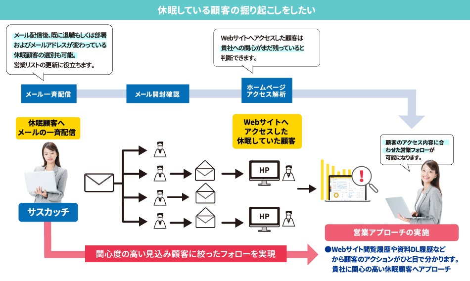 休眠している顧客の掘り起こしをしたい