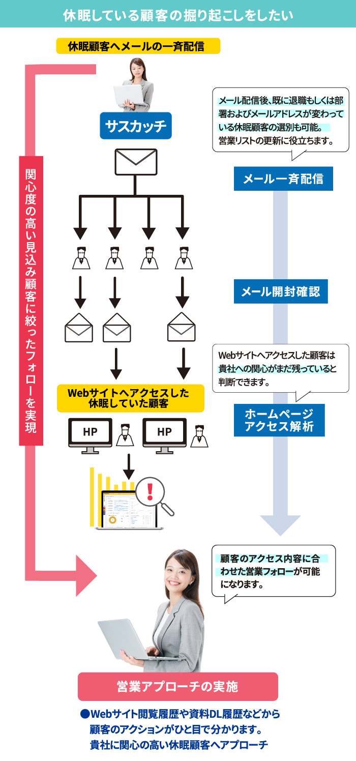休眠している顧客の掘り起こしをしたい