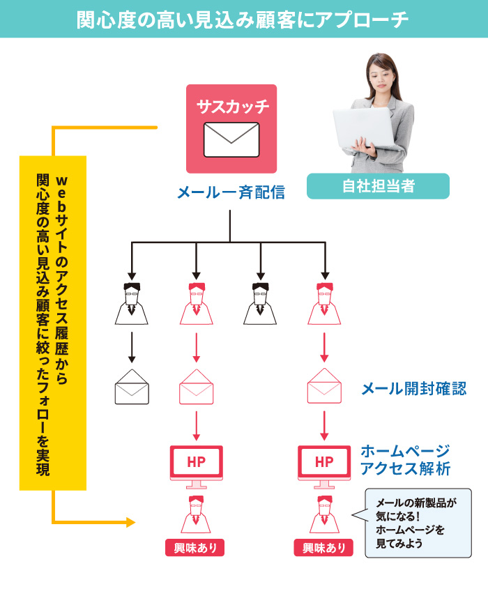 アクセス履歴から、関心度の高い見込み顧客にアプローチ