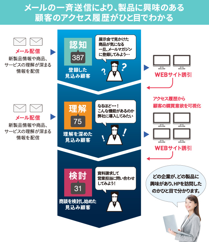 メールの一斉送信により、製品に興味のある顧客のアクセス履歴がひと目でわかる