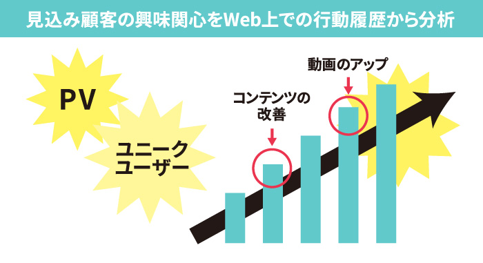 見込み顧客の興味関心をWeb上での行動履歴から分析