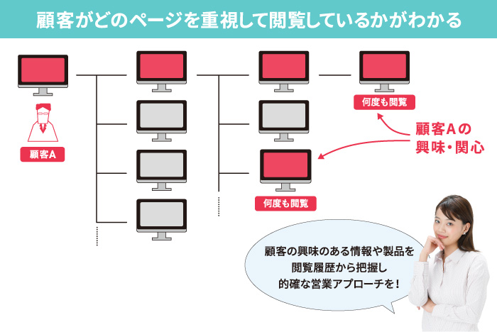 顧客がどのページを重視して閲覧しているかがわかる