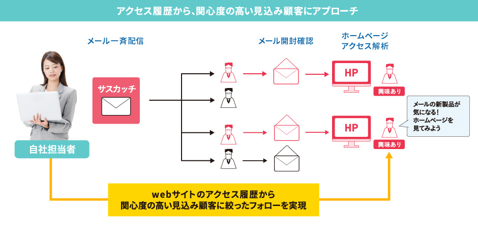 アクセス履歴から、関心度の高い見込み顧客にアプローチ