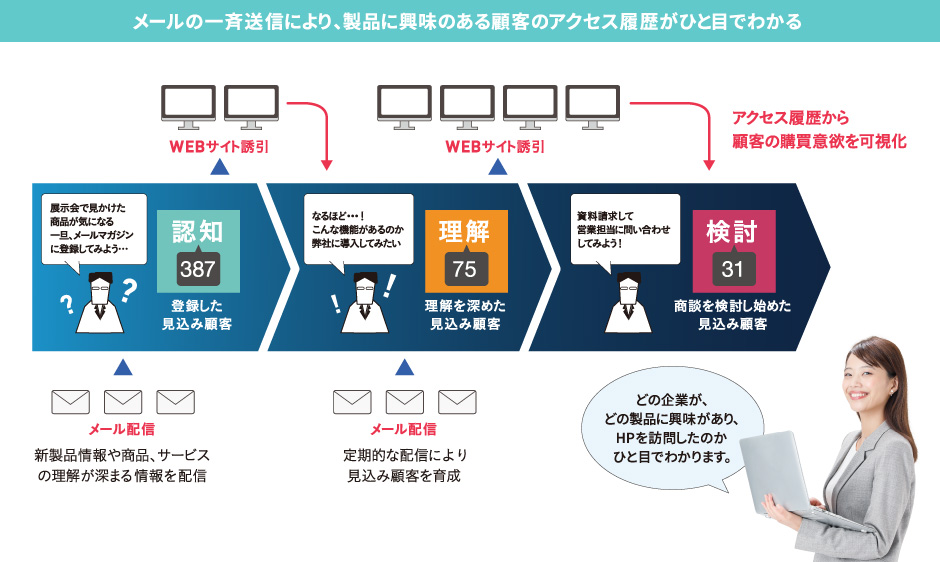 メールの一斉送信により、製品に興味のある顧客のアクセス履歴がひと目でわかる