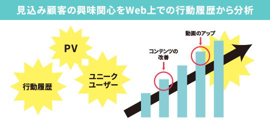 見込み顧客の興味関心をWeb上での行動履歴から分析