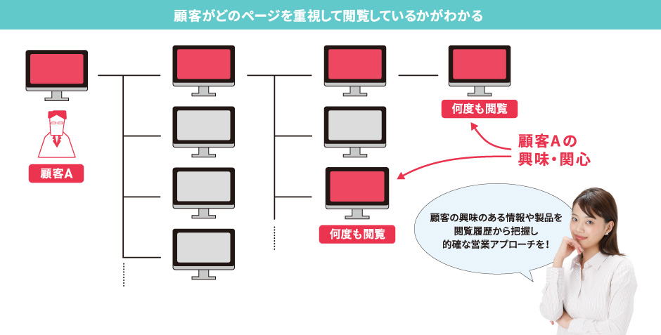 顧客がどのページを重視して閲覧しているかがわかる